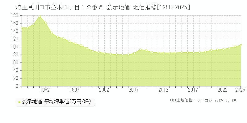 埼玉県川口市並木４丁目１２番６ 公示地価 地価推移[1988-2025]