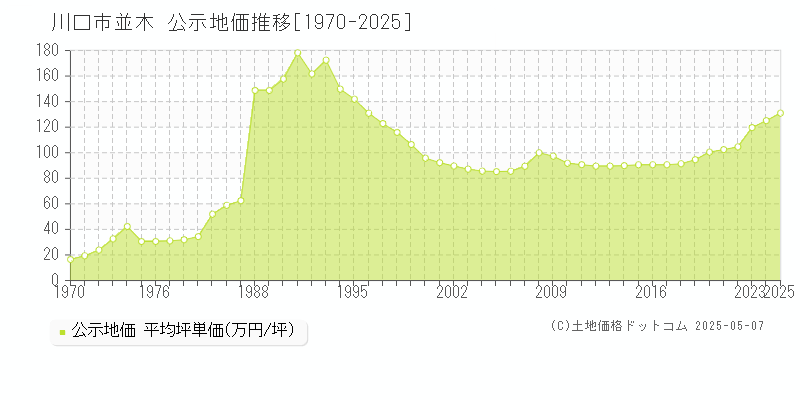 並木(川口市)の公示地価推移グラフ(坪単価)[1970-2025年]