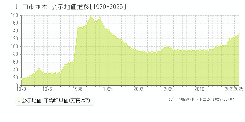 川口市並木の地価公示推移グラフ 