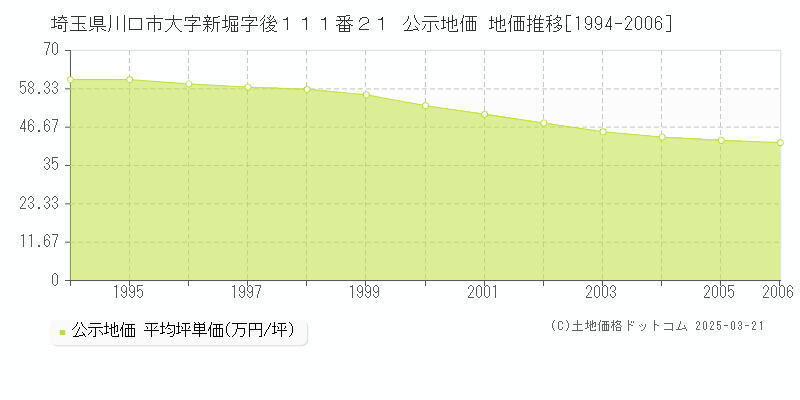 埼玉県川口市大字新堀字後１１１番２１ 公示地価 地価推移[1994-2006]
