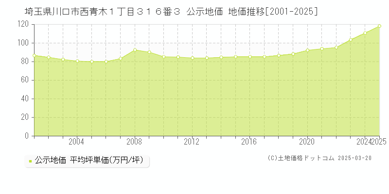 埼玉県川口市西青木１丁目３１６番３ 公示地価 地価推移[2001-2025]