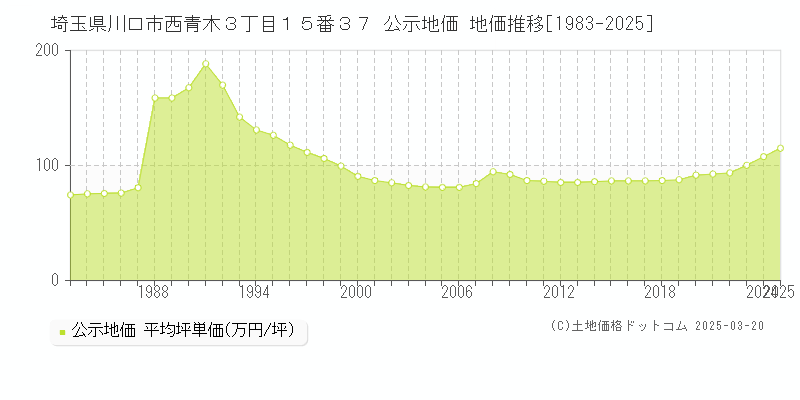 埼玉県川口市西青木３丁目１５番３７ 公示地価 地価推移[1983-2025]