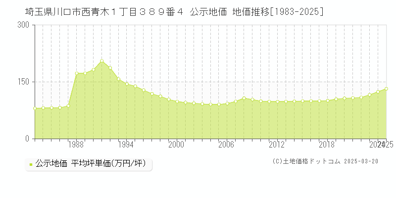埼玉県川口市西青木１丁目３８９番４ 公示地価 地価推移[1983-2025]