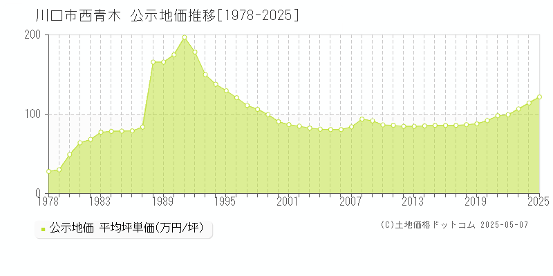 西青木(川口市)の公示地価推移グラフ(坪単価)[1978-2025年]