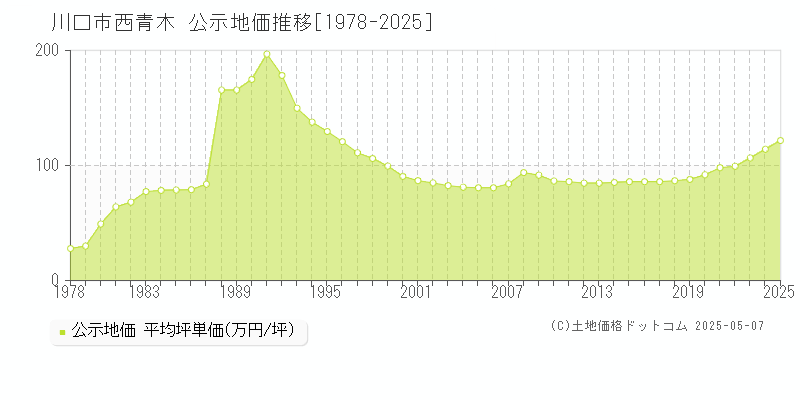 川口市西青木の地価公示推移グラフ 