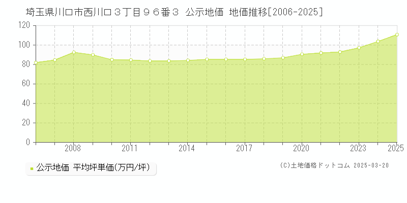 埼玉県川口市西川口３丁目９６番３ 公示地価 地価推移[2006-2025]