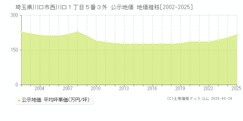 埼玉県川口市西川口１丁目５番３外 公示地価 地価推移[2002-2025]