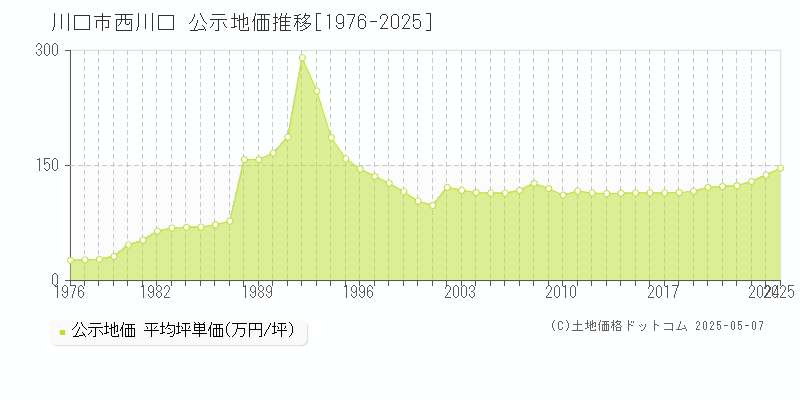 西川口(川口市)の公示地価推移グラフ(坪単価)[1976-2025年]