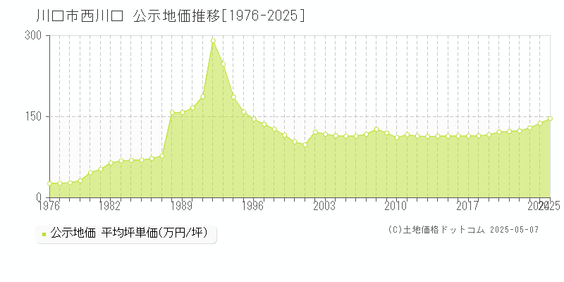 川口市西川口の地価公示推移グラフ 