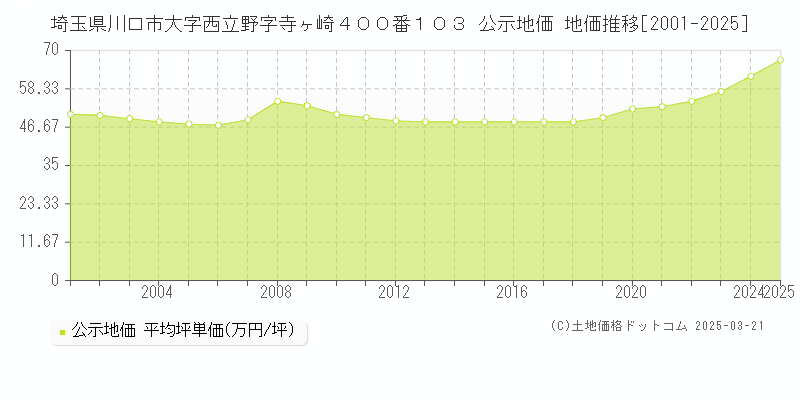 埼玉県川口市大字西立野字寺ヶ崎４００番１０３ 公示地価 地価推移[2001-2025]