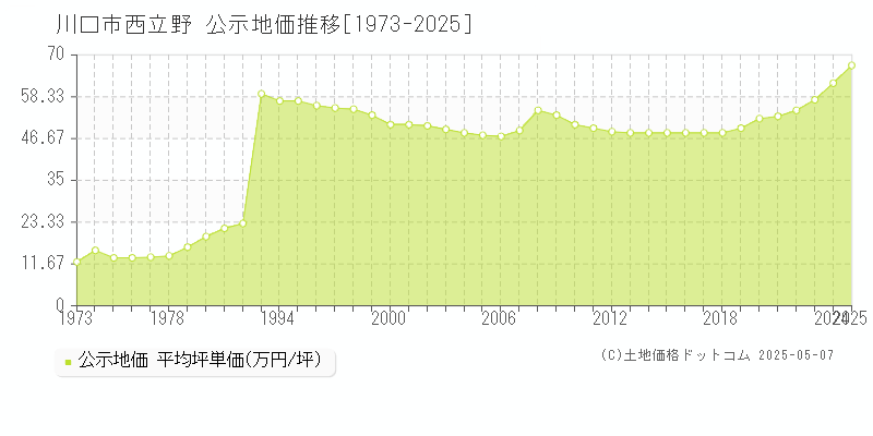 西立野(川口市)の公示地価推移グラフ(坪単価)[1973-2025年]