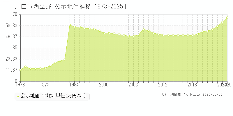 川口市西立野の地価公示推移グラフ 