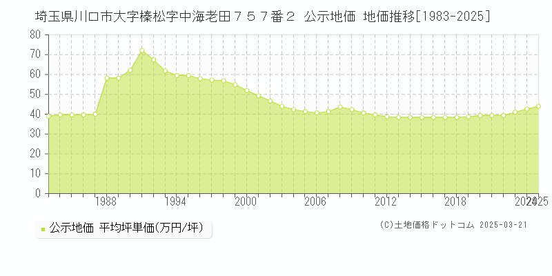 埼玉県川口市大字榛松字中海老田７５７番２ 公示地価 地価推移[1983-2025]