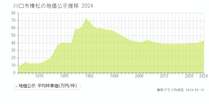 川口市榛松の地価公示推移グラフ 