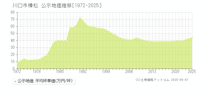 榛松(川口市)の公示地価推移グラフ(坪単価)[1972-2025年]