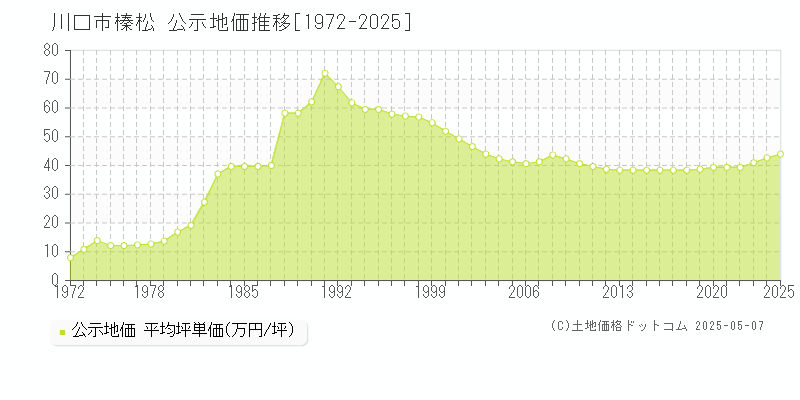 川口市榛松の地価公示推移グラフ 