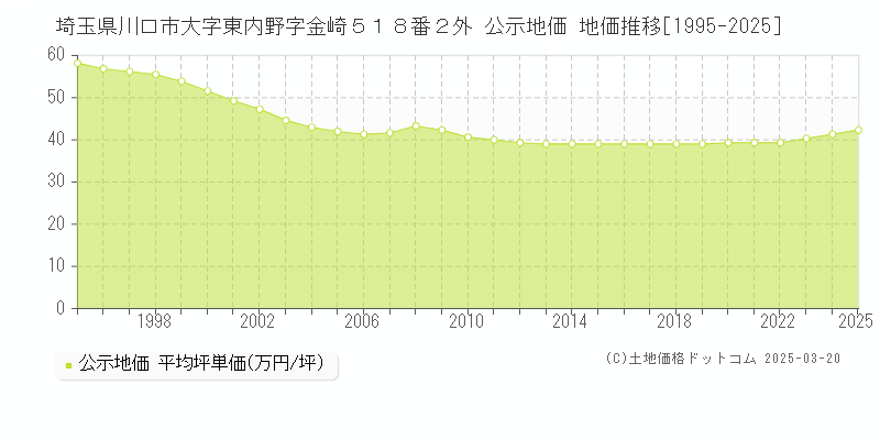 埼玉県川口市大字東内野字金崎５１８番２外 公示地価 地価推移[1995-2025]