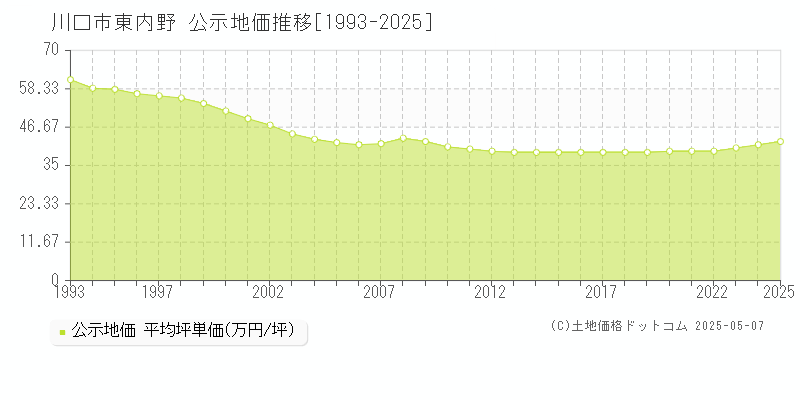 東内野(川口市)の公示地価推移グラフ(坪単価)[1993-2025年]