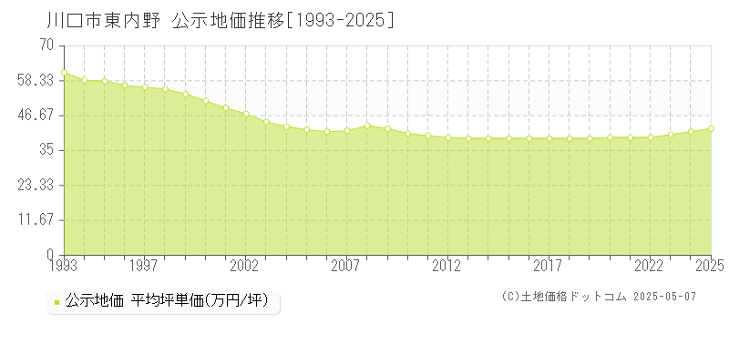 川口市東内野の地価公示推移グラフ 