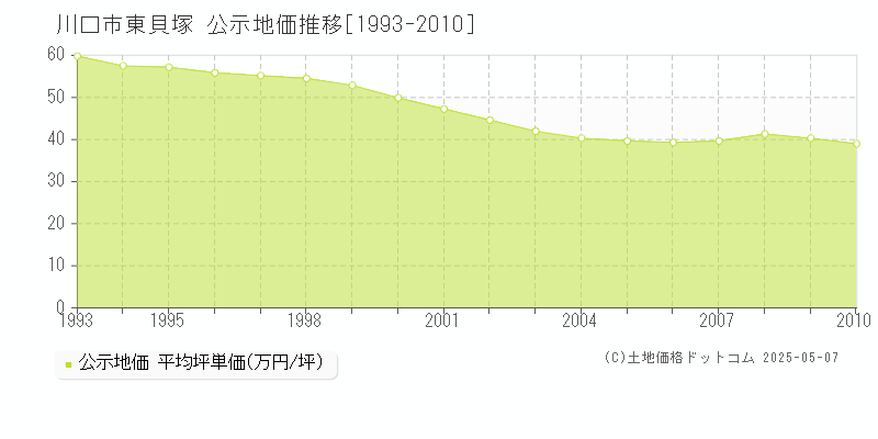 東貝塚(川口市)の公示地価推移グラフ(坪単価)[1993-2010年]
