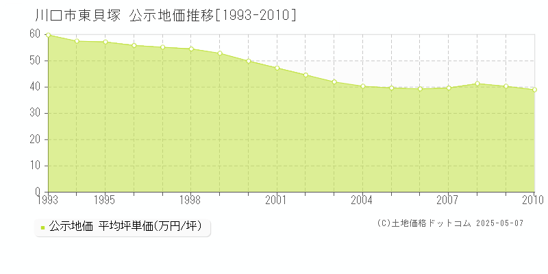 川口市東貝塚の地価公示推移グラフ 