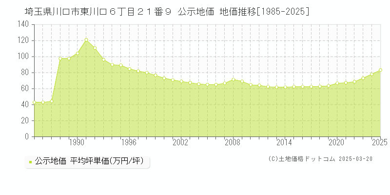 埼玉県川口市東川口６丁目２１番９ 公示地価 地価推移[1985-2025]