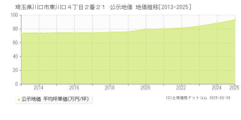 埼玉県川口市東川口４丁目２番２１ 公示地価 地価推移[2013-2025]
