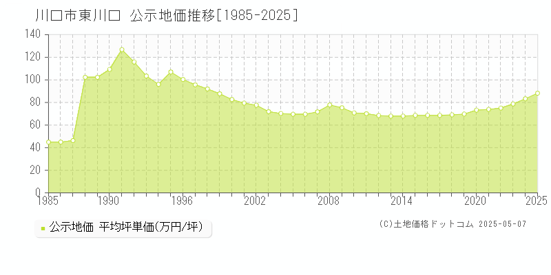 東川口(川口市)の公示地価推移グラフ(坪単価)[1985-2025年]