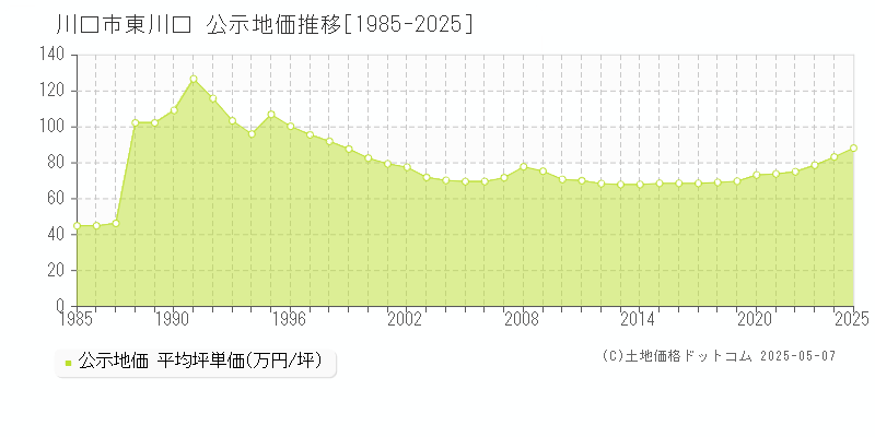 川口市東川口の地価公示推移グラフ 