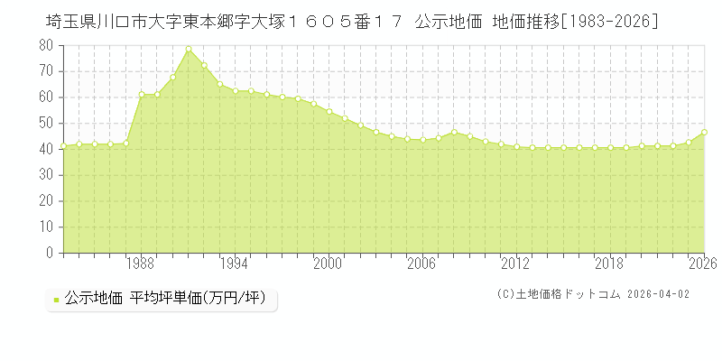 埼玉県川口市大字東本郷字大塚１６０５番１７ 公示価格 地価推移[1983-2026]