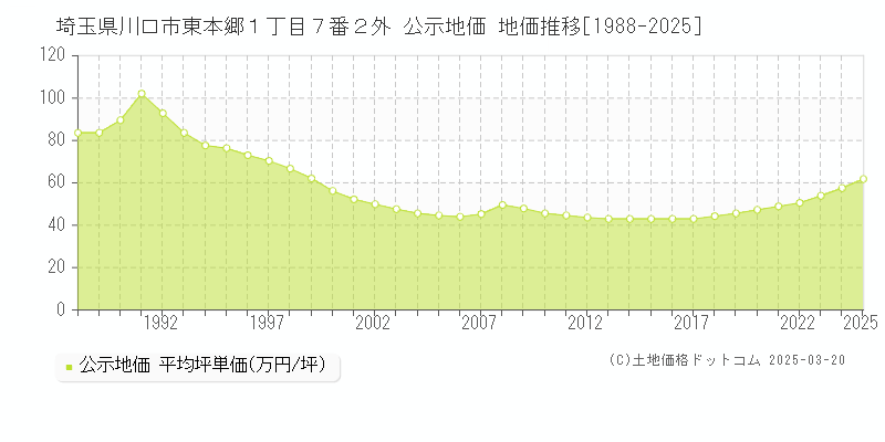 埼玉県川口市東本郷１丁目７番２外 公示地価 地価推移[1988-2025]
