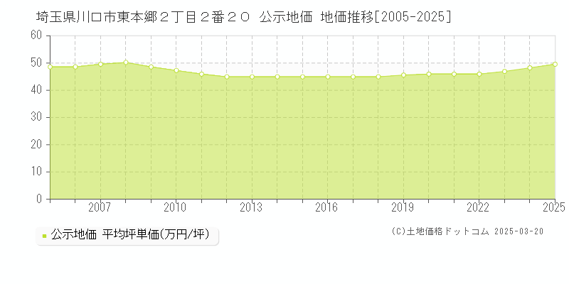 埼玉県川口市東本郷２丁目２番２０ 公示地価 地価推移[2005-2025]