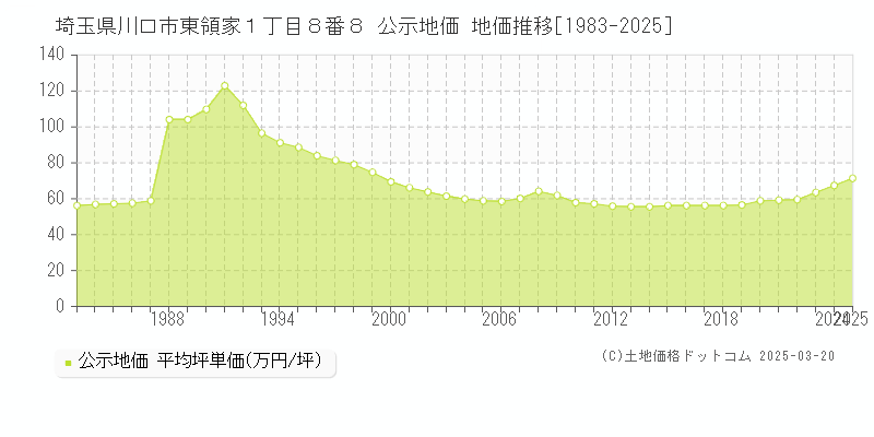 埼玉県川口市東領家１丁目８番８ 公示地価 地価推移[1983-2025]