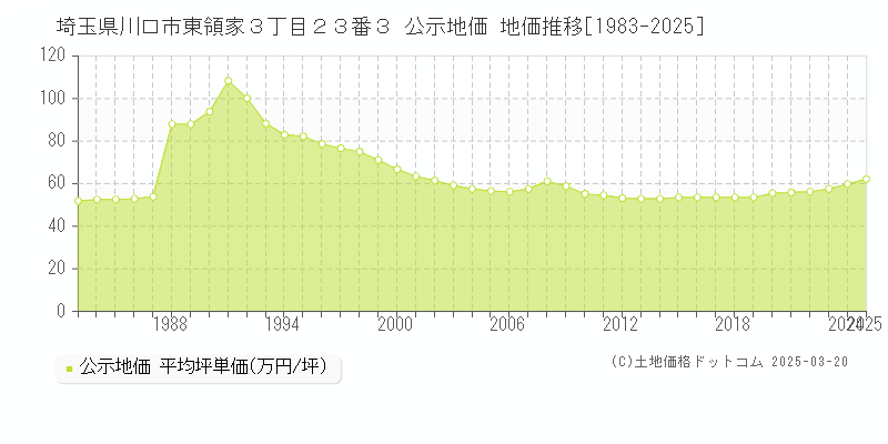 埼玉県川口市東領家３丁目２３番３ 公示地価 地価推移[1983-2025]