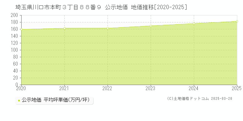 埼玉県川口市本町３丁目８８番９ 公示地価 地価推移[2020-2025]