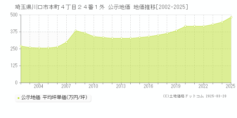 埼玉県川口市本町４丁目２４番１外 公示地価 地価推移[2002-2025]