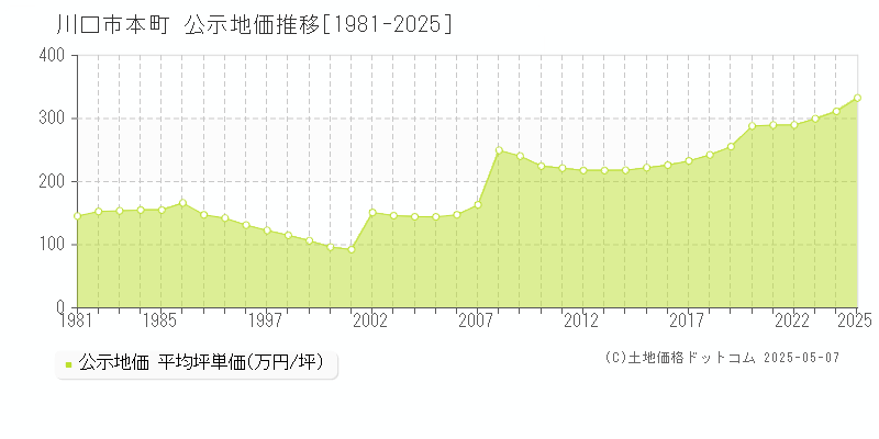 本町(川口市)の公示地価推移グラフ(坪単価)[1981-2025年]