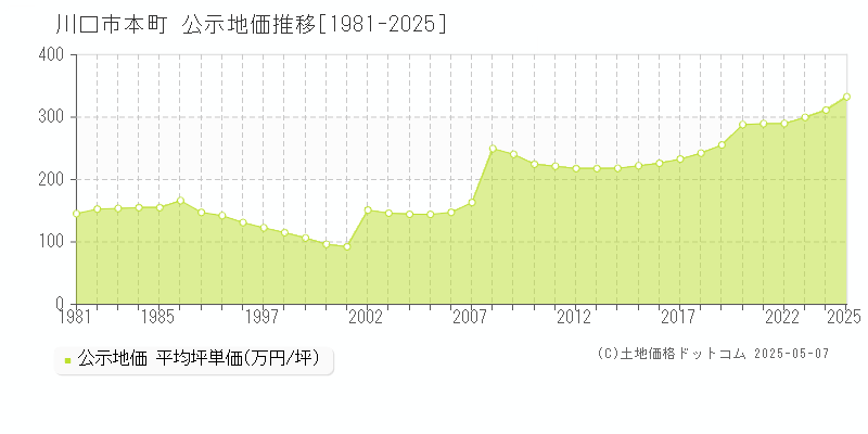 川口市本町の地価公示推移グラフ 