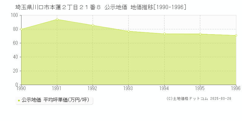 埼玉県川口市本蓮２丁目２１番８ 公示地価 地価推移[1990-1996]