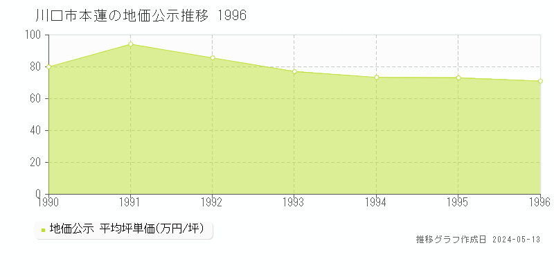 川口市本蓮の地価公示推移グラフ 
