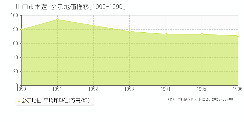 本蓮(川口市)の公示地価推移グラフ(坪単価)[1990-1996年]