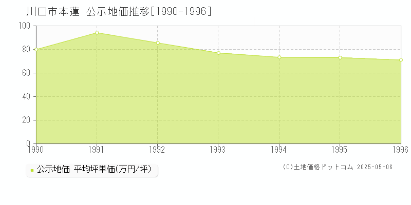 川口市本蓮の地価公示推移グラフ 