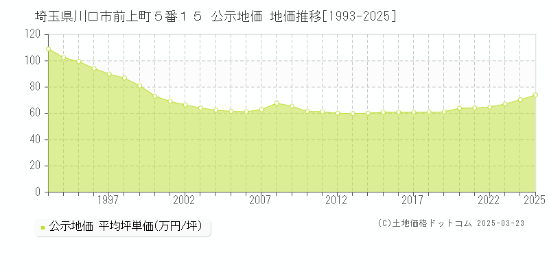 埼玉県川口市前上町５番１５ 公示地価 地価推移[1993-2025]