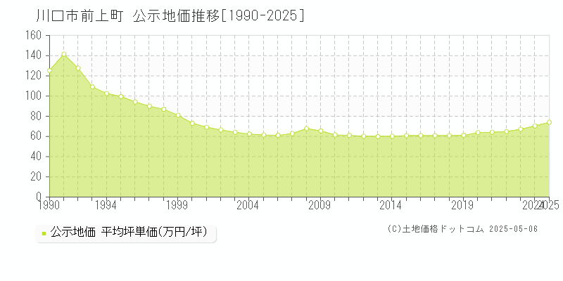 川口市前上町の地価公示推移グラフ 