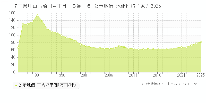 埼玉県川口市前川４丁目１８番１６ 公示地価 地価推移[1987-2025]
