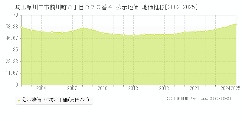 埼玉県川口市前川町３丁目３７０番４ 公示地価 地価推移[2002-2025]