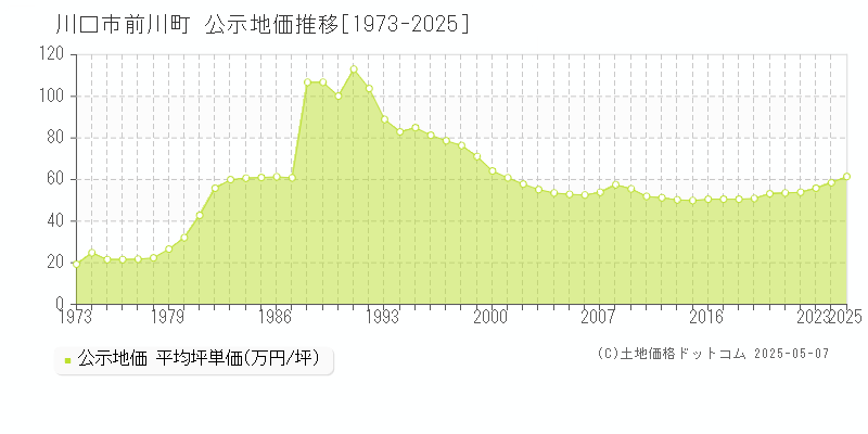 前川町(川口市)の公示地価推移グラフ(坪単価)[1973-2025年]