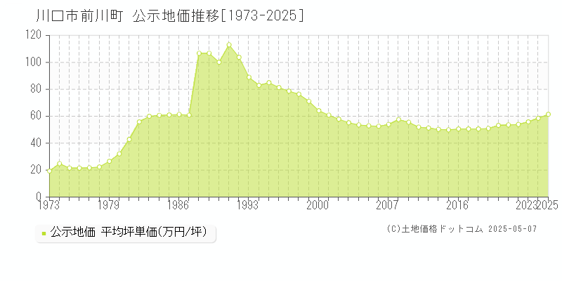 川口市前川町の地価公示推移グラフ 