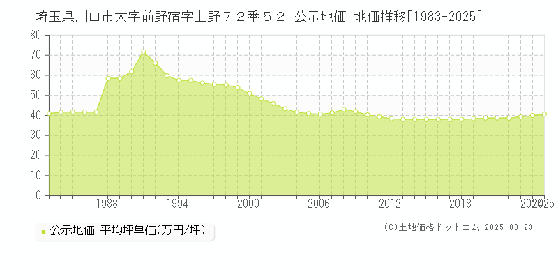 埼玉県川口市大字前野宿字上野７２番５２ 公示地価 地価推移[1983-2025]