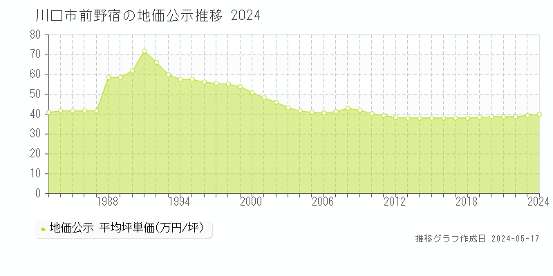 川口市前野宿の地価公示推移グラフ 